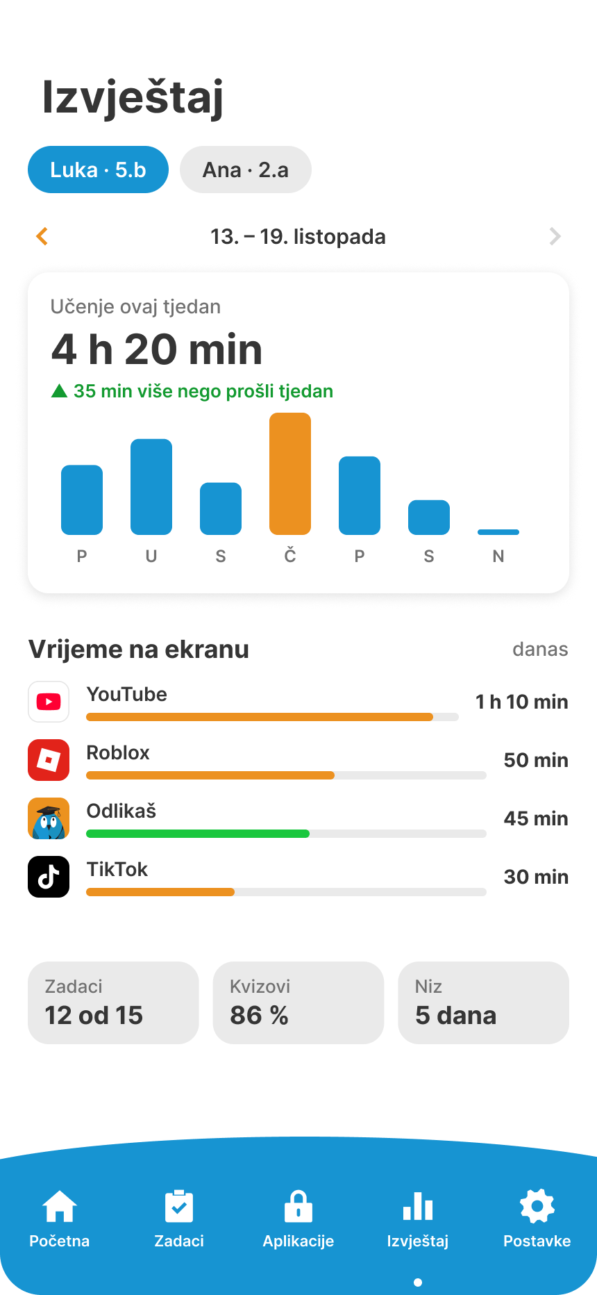Tjedni izvještaj: 4 h 20 min učenja i vrijeme na ekranu po aplikaciji